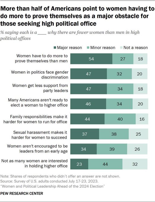 More than half of Americans point to women have to do more to prove themselves as a major obstacle for those seeking high political office.